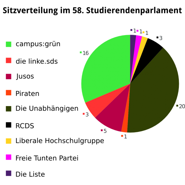 ergebnis