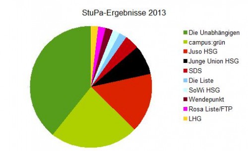 stupaergebnisse2013